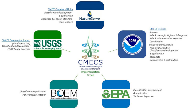 CMECS Partnerships
